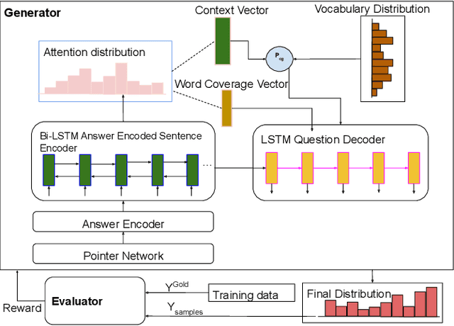 Figure 2 for A framework for automatic question generation from text using deep reinforcement learning