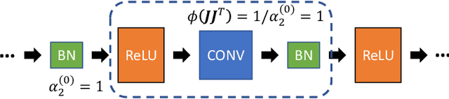 Figure 4 for A Comprehensive and Modularized Statistical Framework for Gradient Norm Equality in Deep Neural Networks