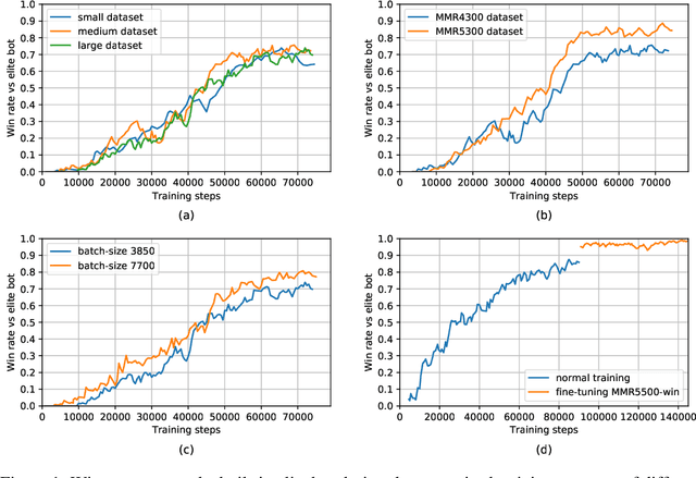 Figure 1 for SCC: an efficient deep reinforcement learning agent mastering the game of StarCraft II