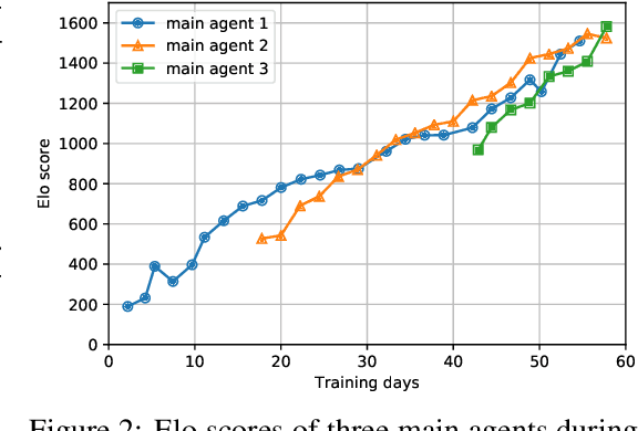 Figure 3 for SCC: an efficient deep reinforcement learning agent mastering the game of StarCraft II