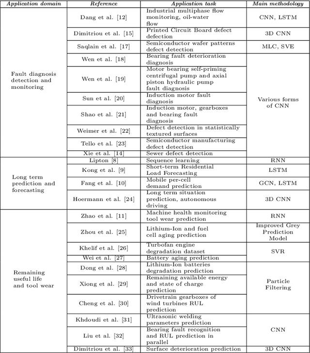 Figure 1 for A Deep Learning Framework for Simulation and Defect Prediction Applied in Microelectronics
