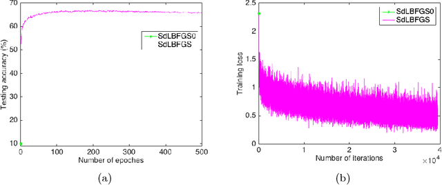 Figure 2 for Implementation of Stochastic Quasi-Newton's Method in PyTorch