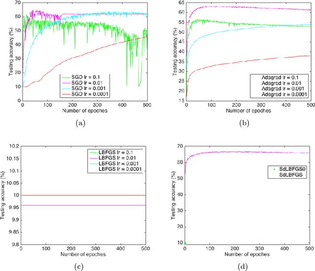 Figure 3 for Implementation of Stochastic Quasi-Newton's Method in PyTorch