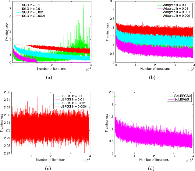 Figure 4 for Implementation of Stochastic Quasi-Newton's Method in PyTorch