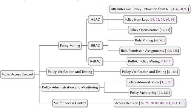 Figure 1 for Machine Learning in Access Control: A Taxonomy and Survey