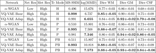 Figure 2 for Neuromorphologicaly-preserving Volumetric data encoding using VQ-VAE