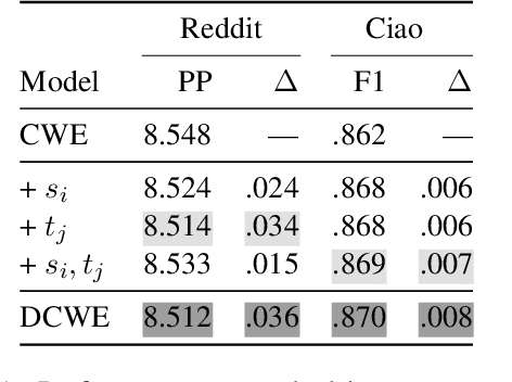 Figure 2 for Dynamic Contextualized Word Embeddings