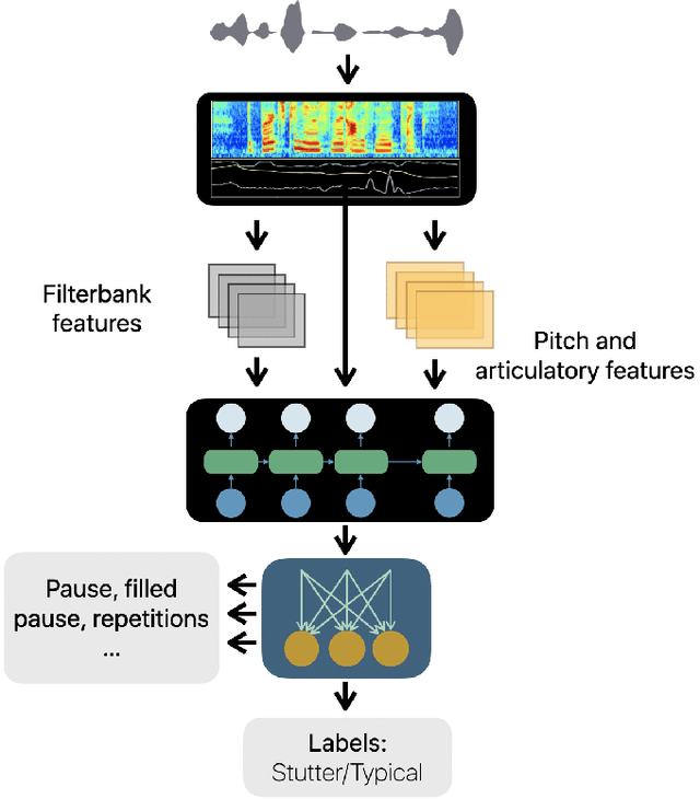 Figure 2 for SEP-28k: A Dataset for Stuttering Event Detection From Podcasts With People Who Stutter