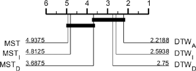 Figure 2 for A Shapelet Transform for Multivariate Time Series Classification