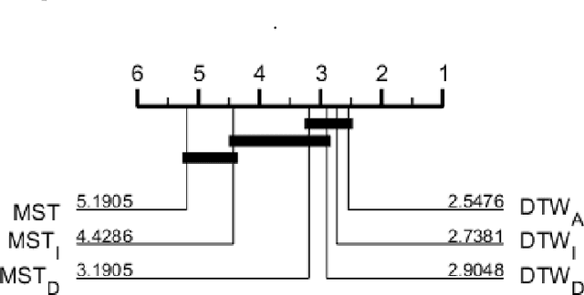 Figure 3 for A Shapelet Transform for Multivariate Time Series Classification