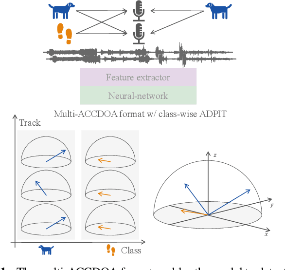 Figure 1 for Multi-ACCDOA: Localizing and Detecting Overlapping Sounds from the Same Class with Auxiliary Duplicating Permutation Invariant Training