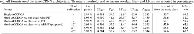 Figure 2 for Multi-ACCDOA: Localizing and Detecting Overlapping Sounds from the Same Class with Auxiliary Duplicating Permutation Invariant Training