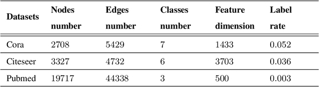 Figure 2 for Structure fusion based on graph convolutional networks for semi-supervised classification