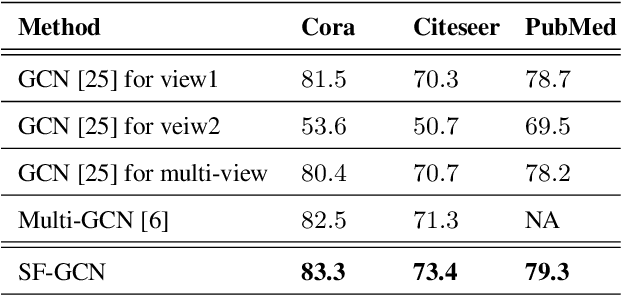 Figure 4 for Structure fusion based on graph convolutional networks for semi-supervised classification