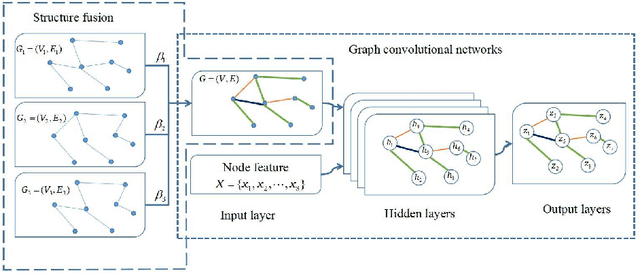Figure 1 for Structure fusion based on graph convolutional networks for semi-supervised classification