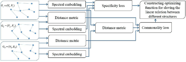 Figure 3 for Structure fusion based on graph convolutional networks for semi-supervised classification