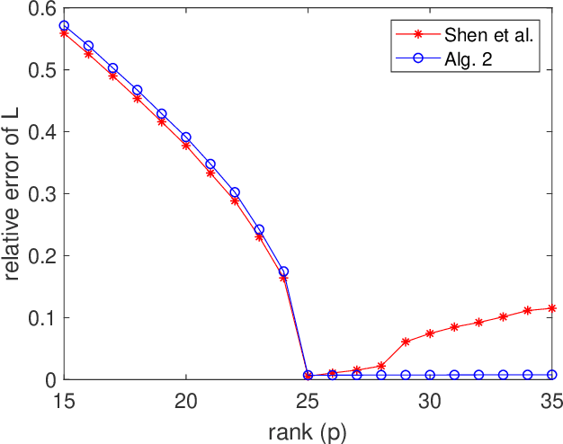 Figure 3 for Fast algorithms for robust principal component analysis with an upper bound on the rank