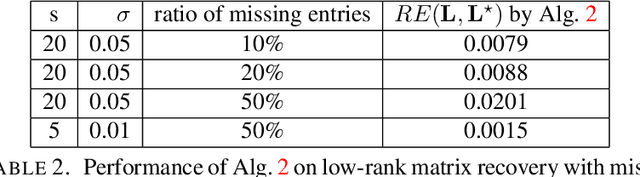 Figure 4 for Fast algorithms for robust principal component analysis with an upper bound on the rank