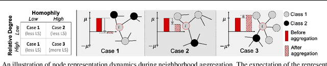 Figure 1 for Two Sides of the Same Coin: Heterophily and Oversmoothing in Graph Convolutional Neural Networks