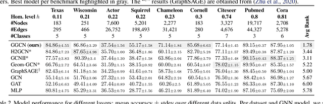 Figure 2 for Two Sides of the Same Coin: Heterophily and Oversmoothing in Graph Convolutional Neural Networks