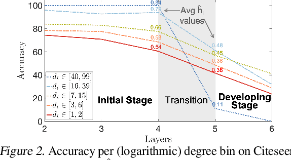 Figure 4 for Two Sides of the Same Coin: Heterophily and Oversmoothing in Graph Convolutional Neural Networks