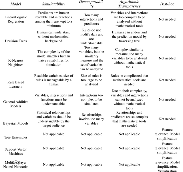 Figure 2 for Principles and Practice of Explainable Machine Learning