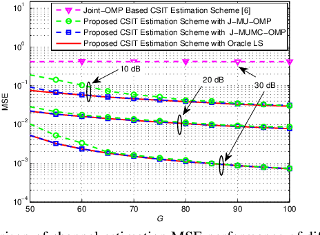 Figure 2 for CS-Based CSIT Estimation for Downlink Pilot Decontamination in Multi-Cell FDD Massive MIMO