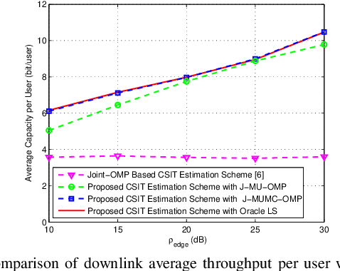 Figure 3 for CS-Based CSIT Estimation for Downlink Pilot Decontamination in Multi-Cell FDD Massive MIMO
