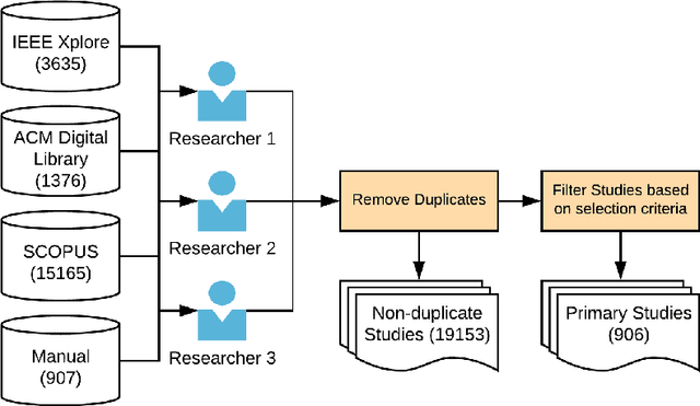 Figure 2 for Synergy between Machine/Deep Learning and Software Engineering: How Far Are We?