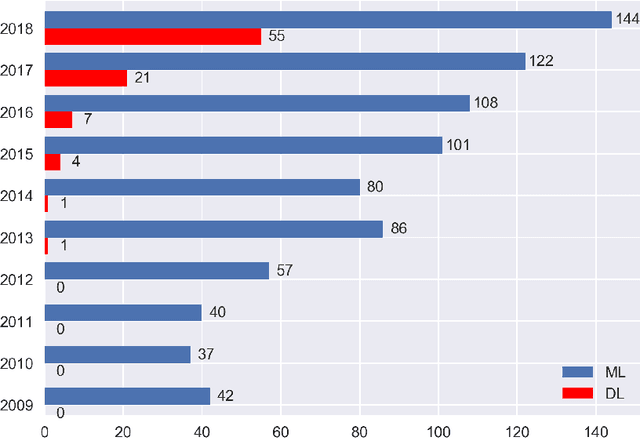 Figure 4 for Synergy between Machine/Deep Learning and Software Engineering: How Far Are We?