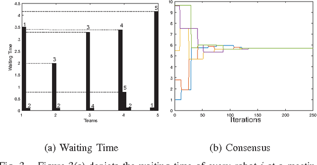 Figure 3 for Simultaneous Intermittent Communication Control and Path Optimization in Networks of Mobile Robots