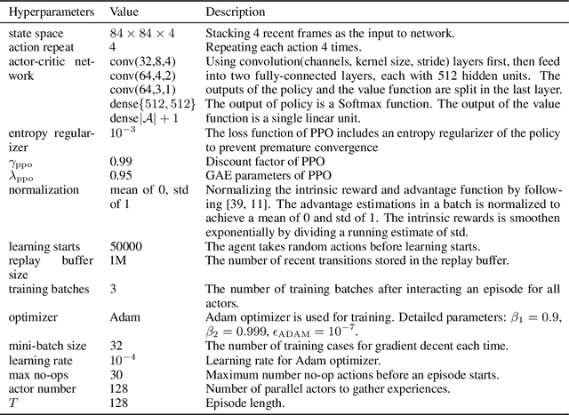 Figure 2 for Dynamic Bottleneck for Robust Self-Supervised Exploration