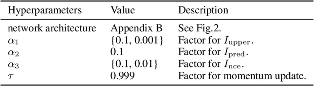 Figure 4 for Dynamic Bottleneck for Robust Self-Supervised Exploration