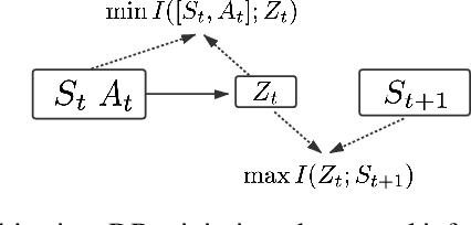 Figure 1 for Dynamic Bottleneck for Robust Self-Supervised Exploration