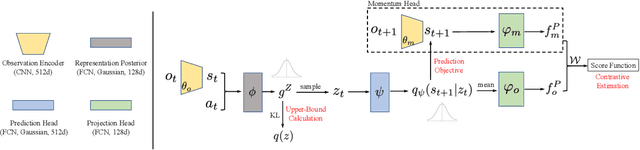 Figure 3 for Dynamic Bottleneck for Robust Self-Supervised Exploration