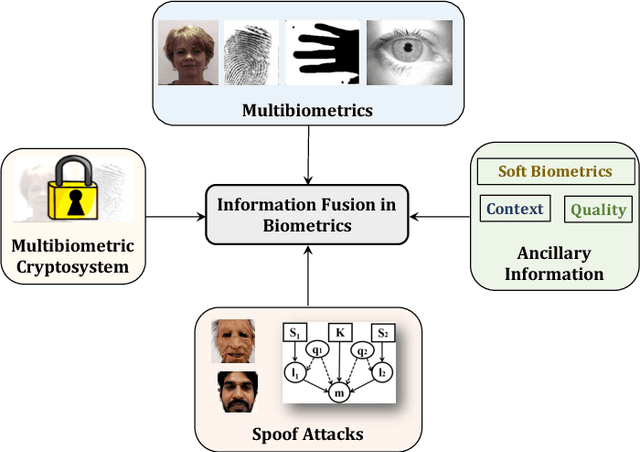 Figure 3 for A Comprehensive Overview of Biometric Fusion