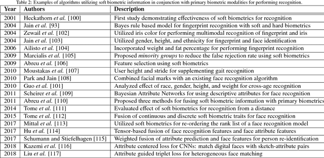 Figure 4 for A Comprehensive Overview of Biometric Fusion