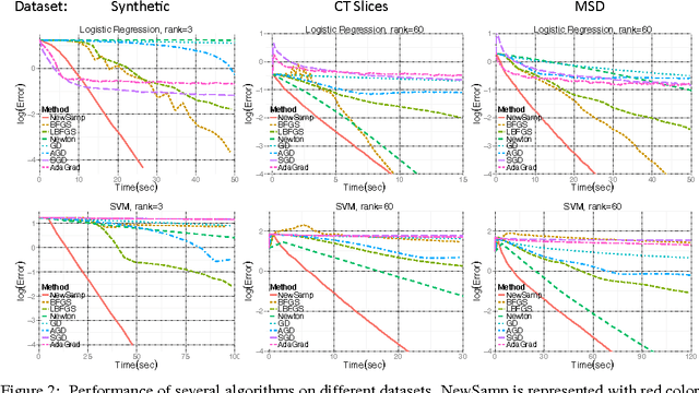 Figure 3 for Convergence rates of sub-sampled Newton methods