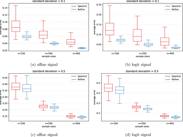 Figure 3 for Localization in 1D non-parametric latent space models from pairwise affinities