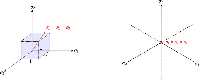 Figure 4 for Sobolev training of thermodynamic-informed neural networks for smoothed elasto-plasticity models with level set hardening