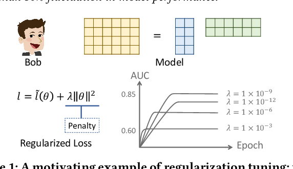 Figure 1 for LambdaOpt: Learn to Regularize Recommender Models in Finer Levels