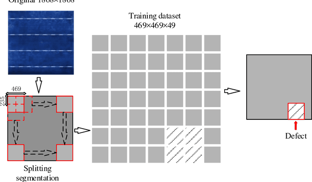 Figure 3 for Solar Cell Surface Defect Inspection Based on Multispectral Convolutional Neural Network