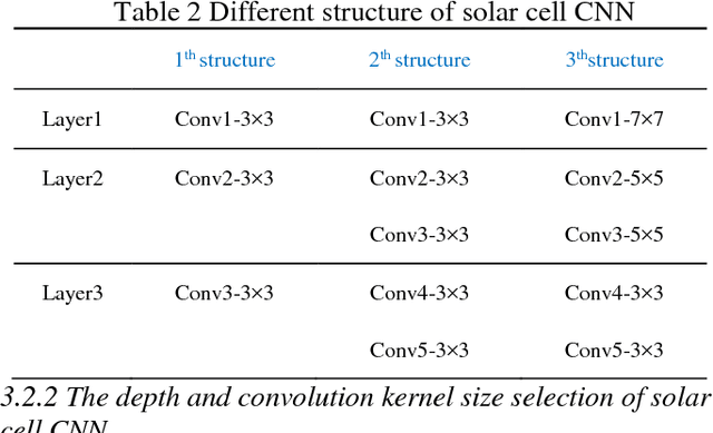 Figure 2 for Solar Cell Surface Defect Inspection Based on Multispectral Convolutional Neural Network