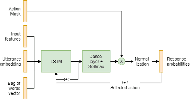 Figure 1 for Hybrid Code Networks using a convolutional neural network as an input layer achieves higher turn accuracy