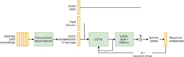 Figure 2 for Hybrid Code Networks using a convolutional neural network as an input layer achieves higher turn accuracy