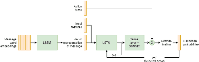 Figure 3 for Hybrid Code Networks using a convolutional neural network as an input layer achieves higher turn accuracy