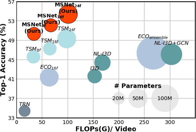 Figure 1 for MotionSqueeze: Neural Motion Feature Learning for Video Understanding