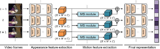 Figure 3 for MotionSqueeze: Neural Motion Feature Learning for Video Understanding