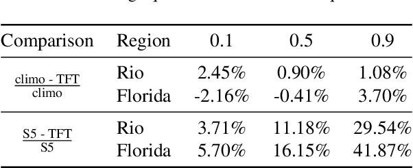 Figure 2 for Extreme Precipitation Seasonal Forecast Using a Transformer Neural Network