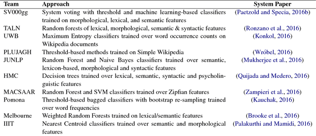 Figure 1 for Complex Word Identification: Challenges in Data Annotation and System Performance